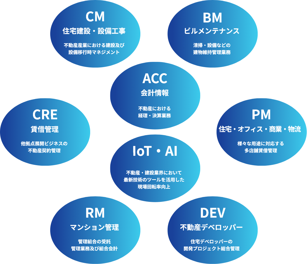 サービスカテゴリ図